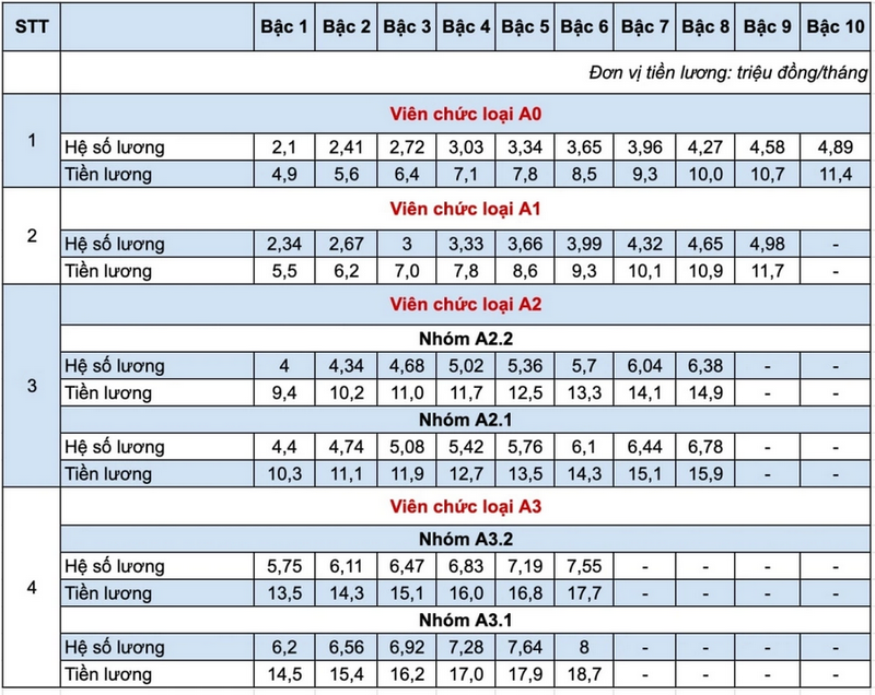 Bo GD: He so luong dac thu la dai ngo xung dang, khong phai an hue