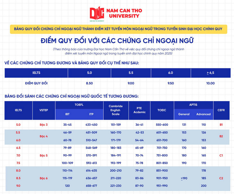 Thong tin tuyen sinh truong Dai hoc Nam Can Tho nam 2026