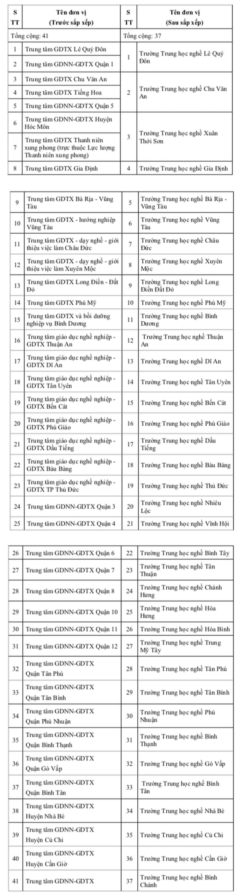 Phuong an sap xep truong cong lap o TPHCM, giu nguyen 2 truong dai hoc