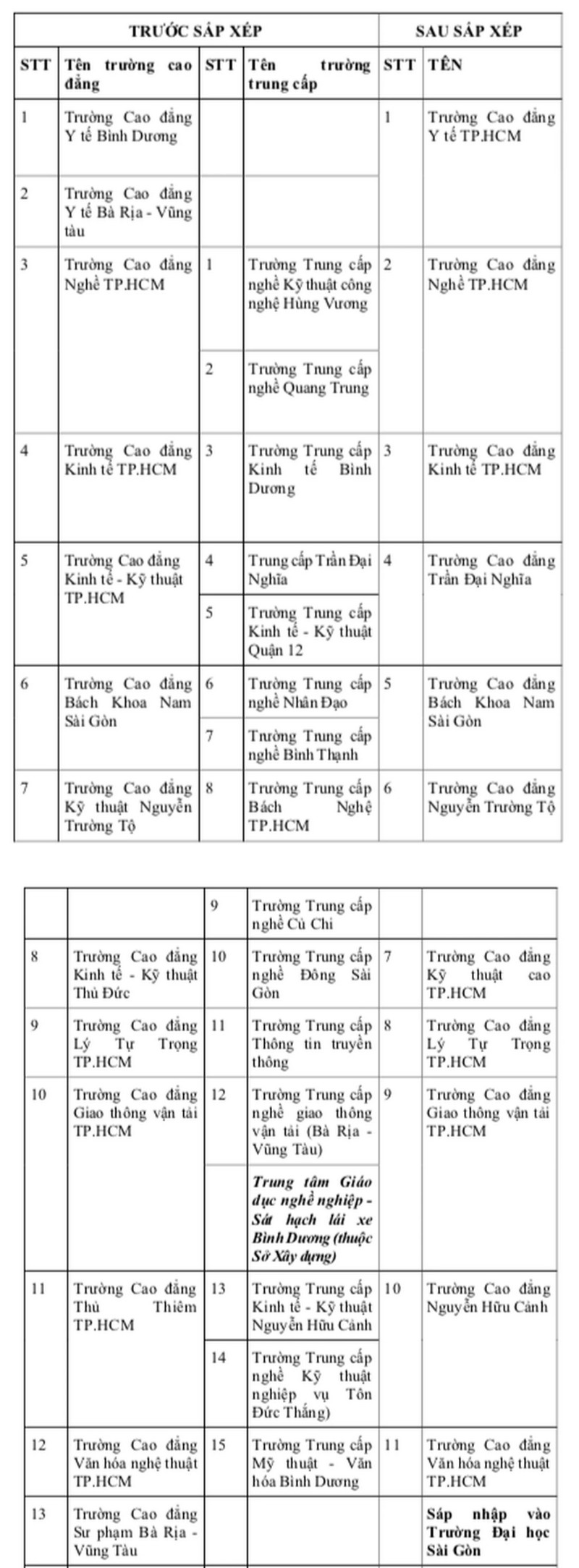 Phuong an sap xep truong cong lap o TPHCM, giu nguyen 2 truong dai hoc