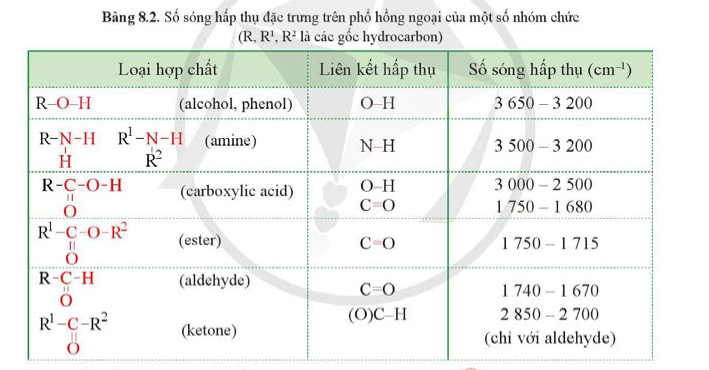 Phổ IR của một hợp chất hữu cơ có các tín hiệu hấp thụ ở