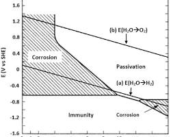 H&igrave;nh ảnh về simplified pourbaix diagram regions immunity corrosion passivation
