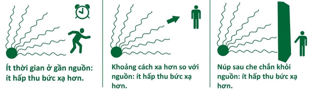 Các biện pháp bảo đảm an toàn bức xạ