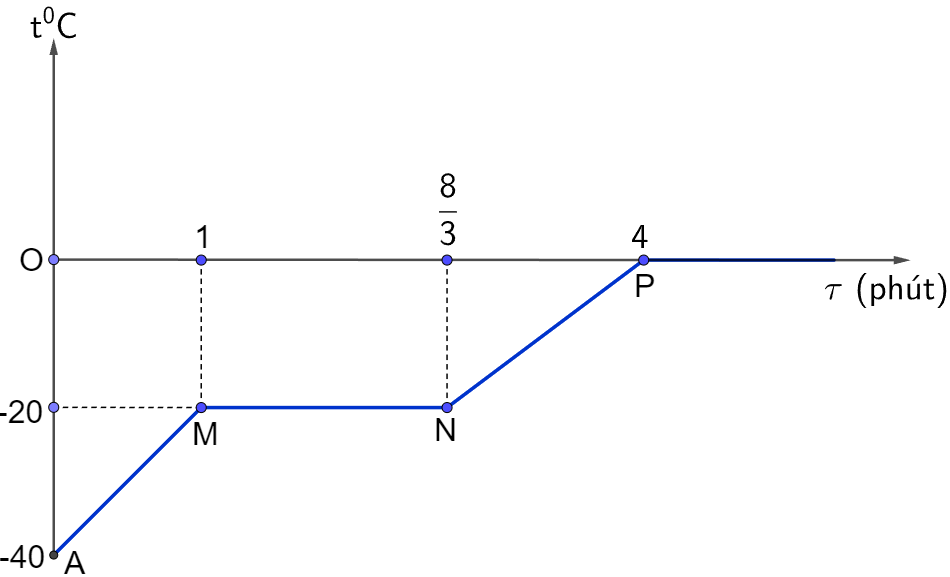 A line with numbers and points

Description automatically generated