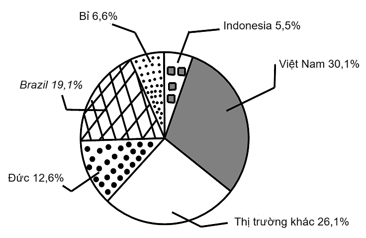A diagram of a pie chart
Description automatically generated