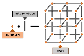 MOFs l&agrave; g&igrave;? Giải th&iacute;ch c&ocirc;ng nghệ khung hữu cơ‑kim loại