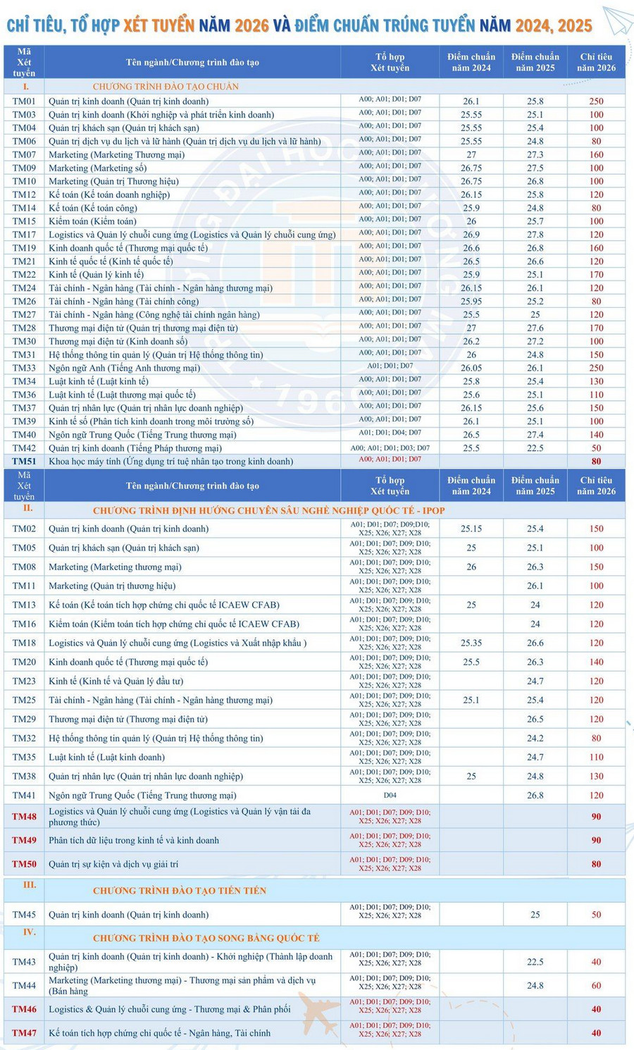 Thong tin tuyen sinh Dai hoc Thuong Mai nam 2026