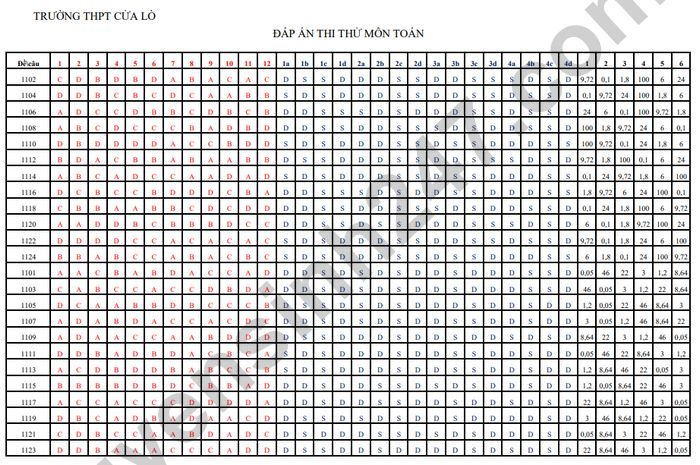 De thi thu TN THPT 2026 lan 1 mon Toan - THPT Cua Lo (co dap an)