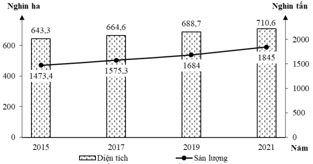 Cho biểu đồ về diện tích và sản lượng cà phê của nước ta, giai đoạn 2015 -  2021: (Nguồn: Niên giám Thống kê Việt Nam năm 2021, NXB Thống kê, 2022)