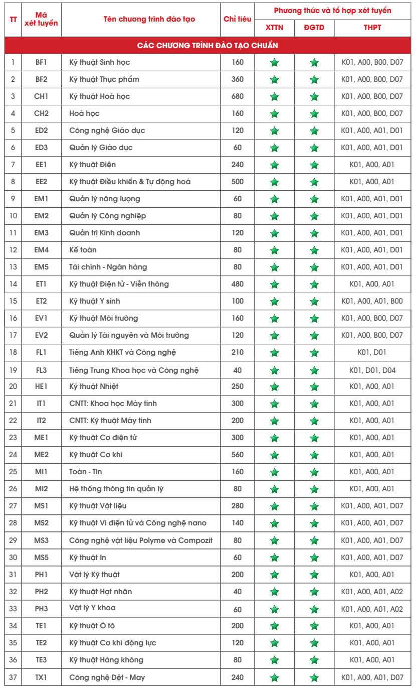 Thong tin tuyen sinh Dai hoc Bach khoa Ha Noi 2026