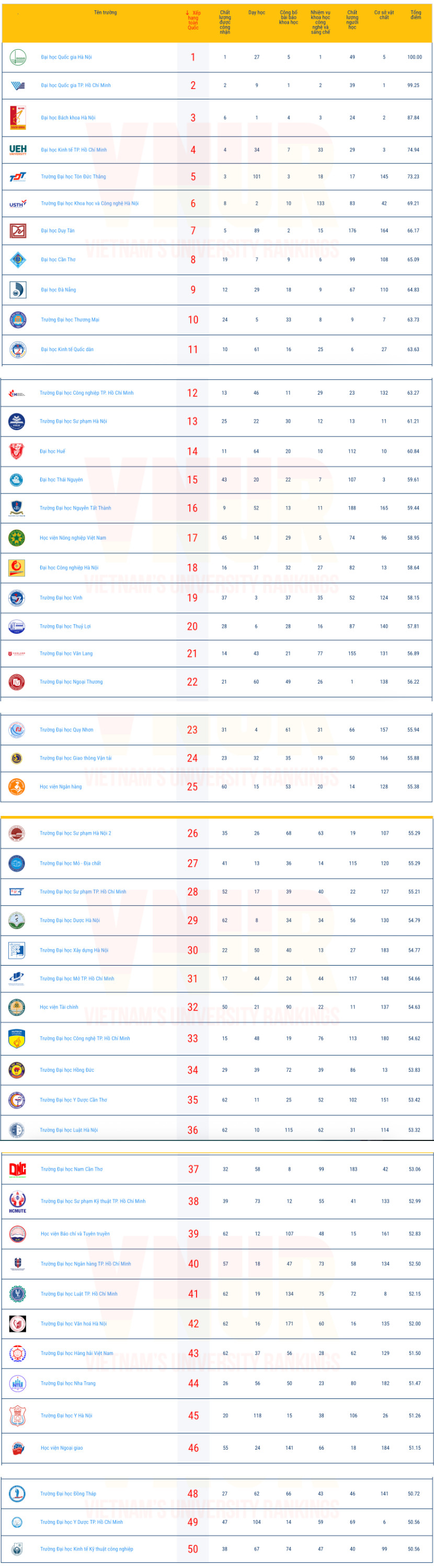 Top 10 dai hoc tot nhat Viet Nam nam 2026