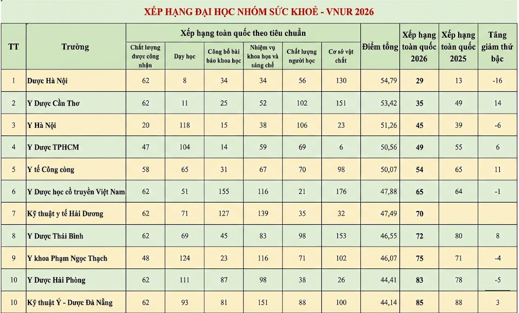 Bang xep hang Dai hoc khoi suc khoe nam 2026