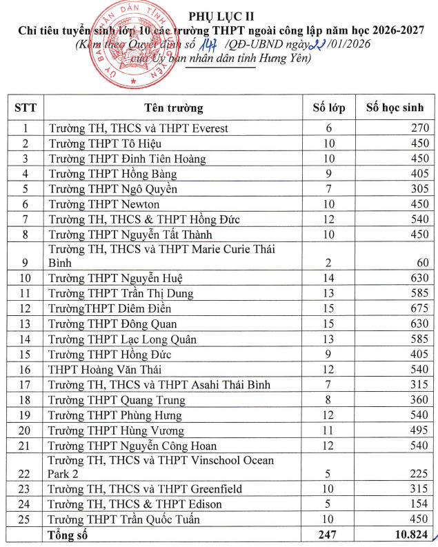 Chi tieu tuyen sinh vao lop 10 Hung Yen nam hoc 2026-2027