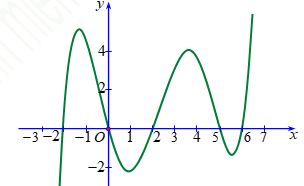 A graph of a function

AI-generated content may be incorrect.