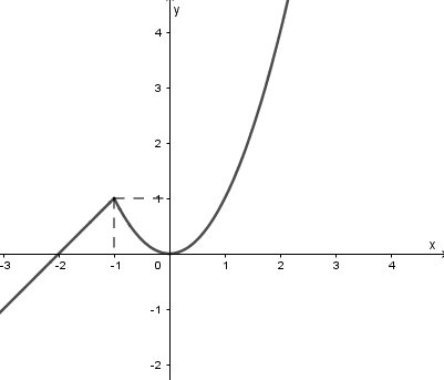 A graph of a function

AI-generated content may be incorrect.