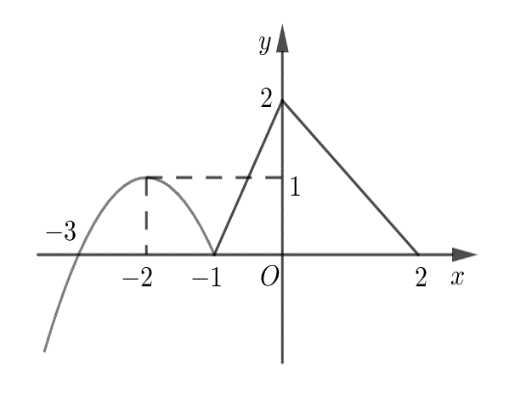 A graph of a function

AI-generated content may be incorrect.