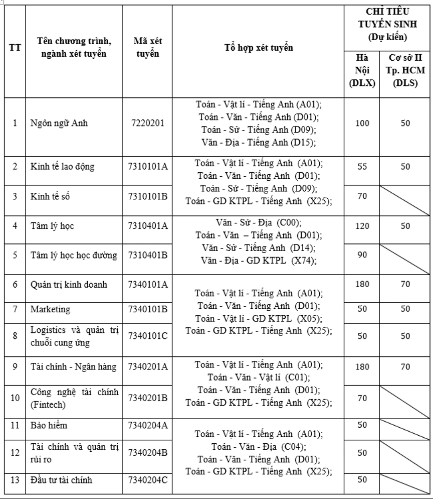 Thong tin tuyen sinh Dai hoc Lao dong xa hoi 2026