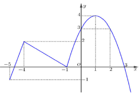 A graph of a function
AI-generated content may be incorrect.