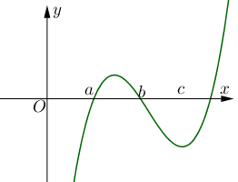 A graph of a function

AI-generated content may be incorrect.
