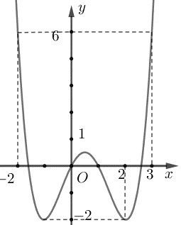 A graph of a function
AI-generated content may be incorrect.
