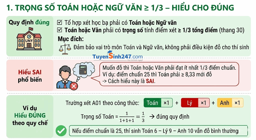 Hieu dung ve trong so 1/3 va moc 16 diem xet hoc ba 2026