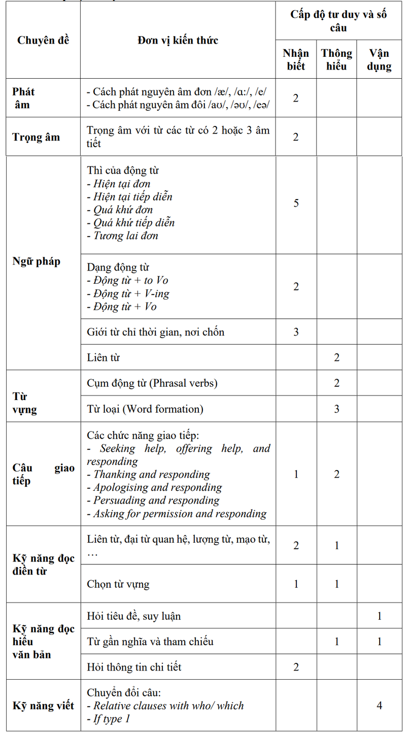 Cau truc de thi vao lop 10 Tay Ninh 2026