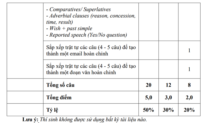 Cau truc de thi vao lop 10 Tay Ninh 2026