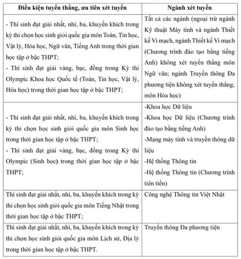 Thong tin tuyen sinh Dai hoc Cong nghe thong tin - DHQG TPHCM 2026