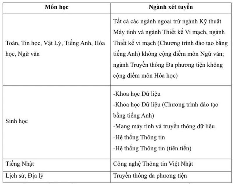 Thong tin tuyen sinh Dai hoc Cong nghe thong tin - DHQG TPHCM 2026
