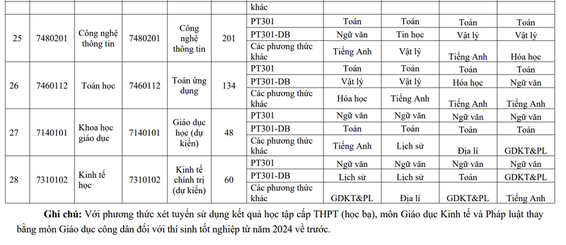 Thong tin tuyen sinh truong Dai hoc Su pham Ha Noi 2 nam 2026