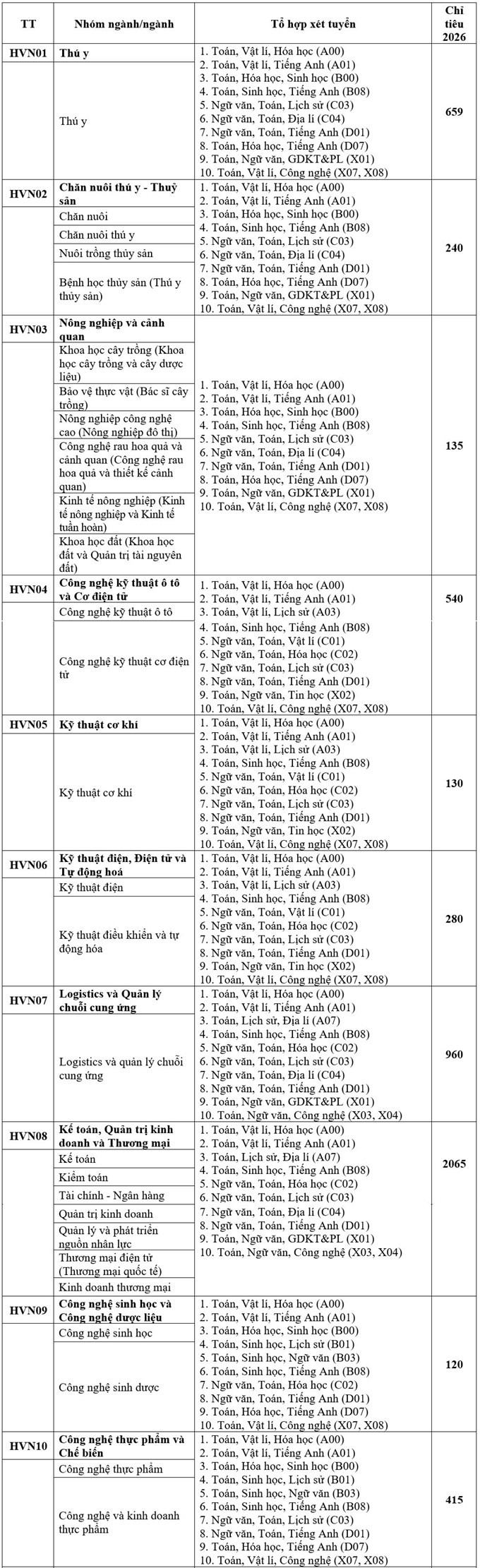Thong tin tuyen sinh Hoc vien nong nghiep Viet Nam 2026