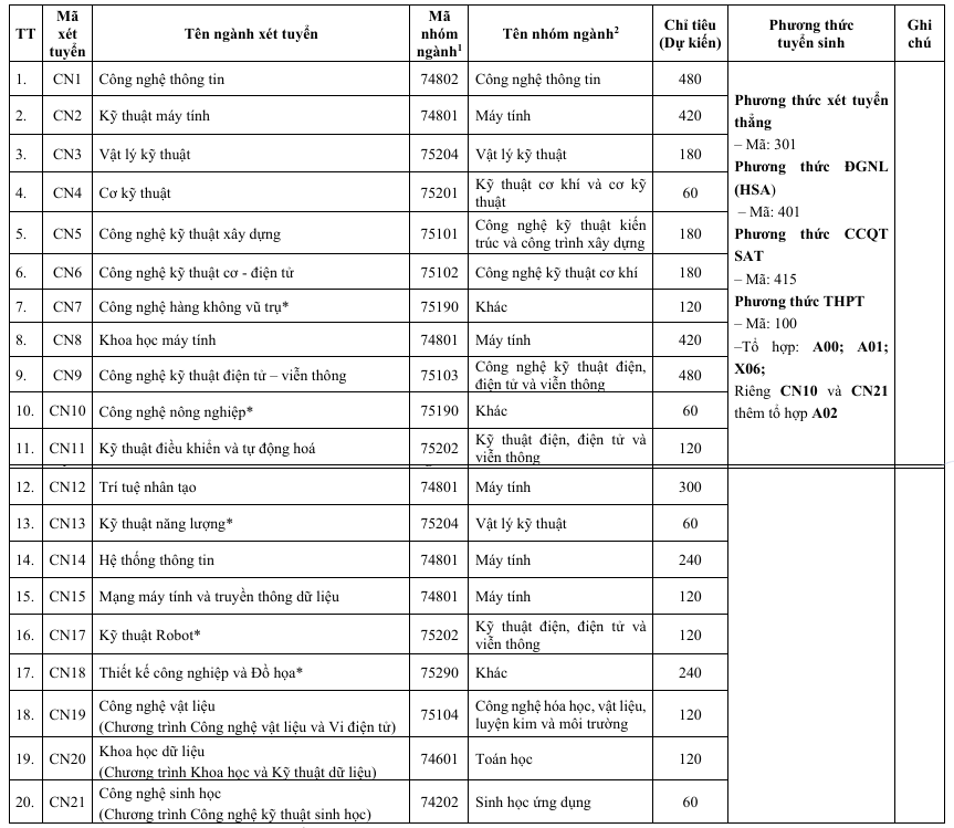 Thong tin tuyen sinh truong Dai hoc Cong nghe - DHQGHN 2026