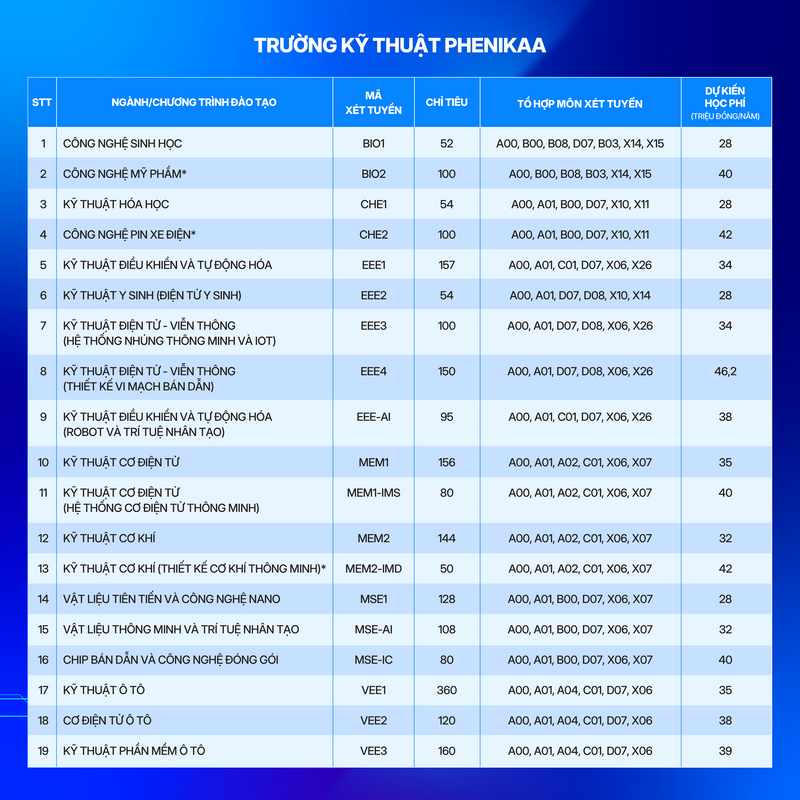Thong tin tuyen sinh truong Dai hoc Phenikaa 2026