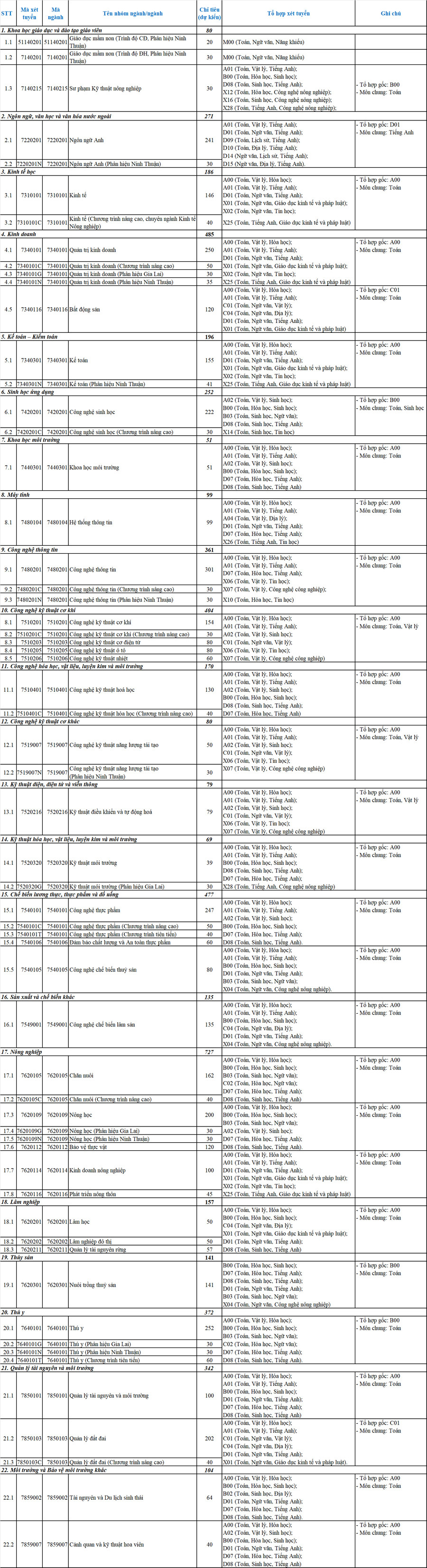 Thong tin tuyen sinh Dai hoc Nong lam TPHCM 2026