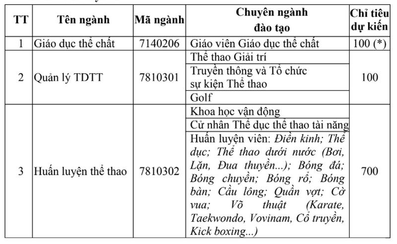 Thong tin tuyen sinh truong Dai hoc The duc The thao Da Nang 2026