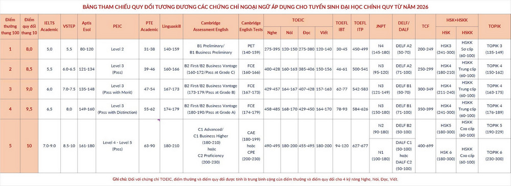 Dai hoc Bach khoa Ha Noi bo mot so to hop xet tuyen nam 2026