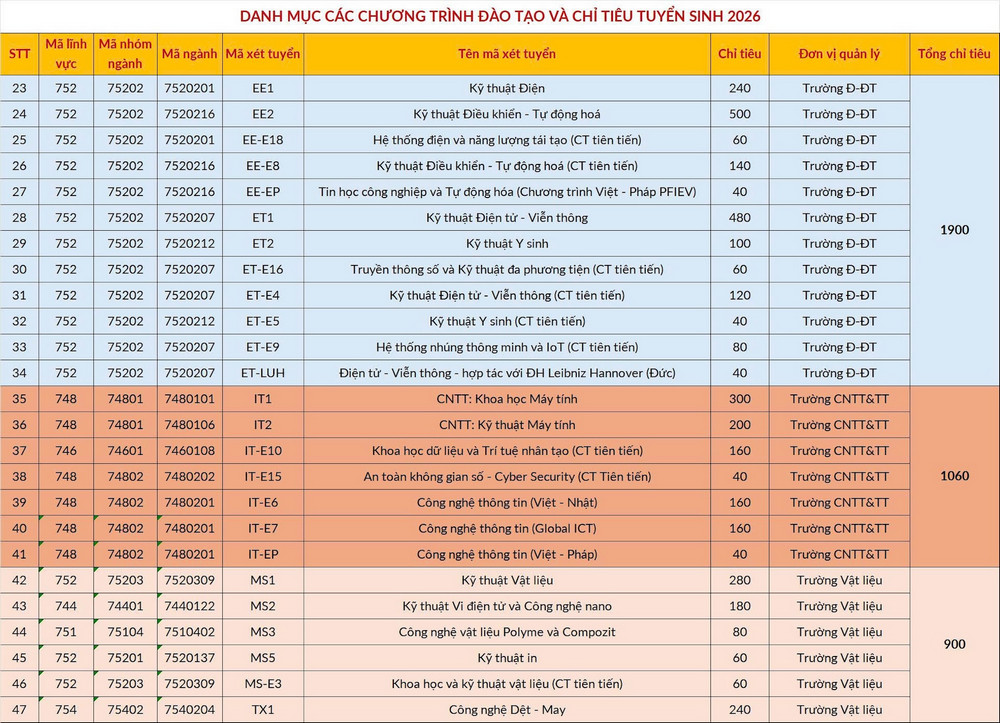 Dai hoc Bach khoa Ha Noi bo mot so to hop xet tuyen nam 2026