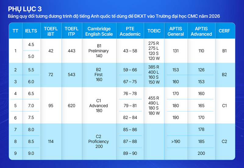 Thong tin tuyen sinh truong Dai hoc CMC 2026
