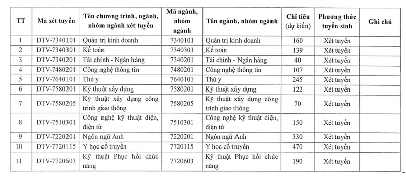 Thong tin tuyen sinh truong Dai hoc Luong The Vinh 2026