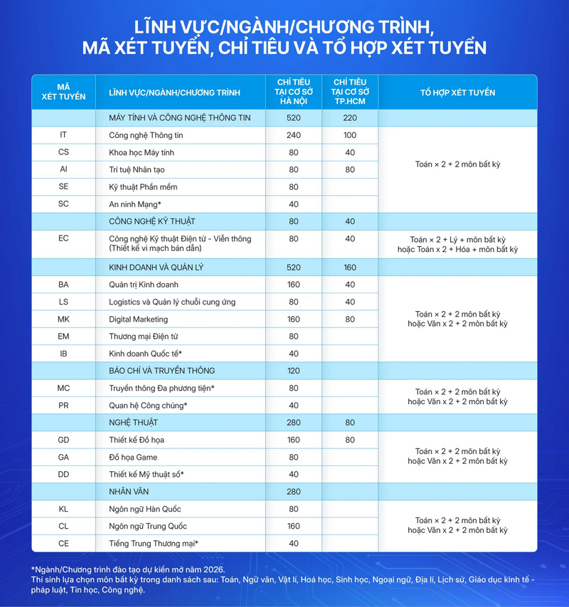 Thong tin tuyen sinh truong Dai hoc CMC 2026