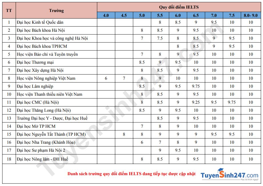 Danh sach truong xet va quy doi diem IELTS 2026