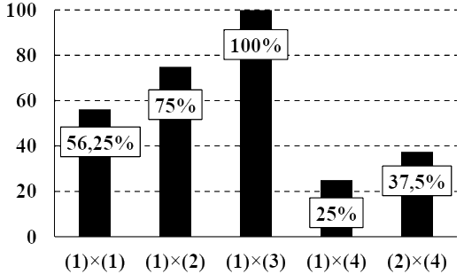 Ở một loài thực vật, xét tính trạng hình dạng cánh hoa có ...