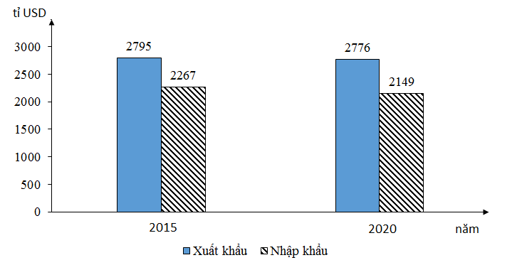 C:\Users\Admin\Desktop\Phong\Bieu do XNK Hoa Ky.png