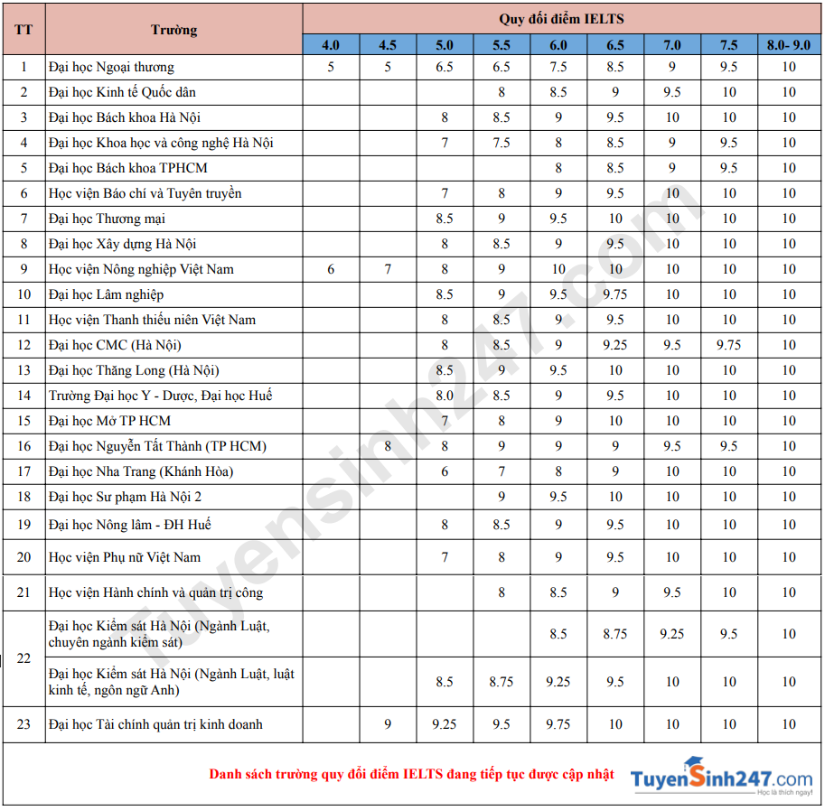 Danh sach truong xet va quy doi diem IELTS 2026