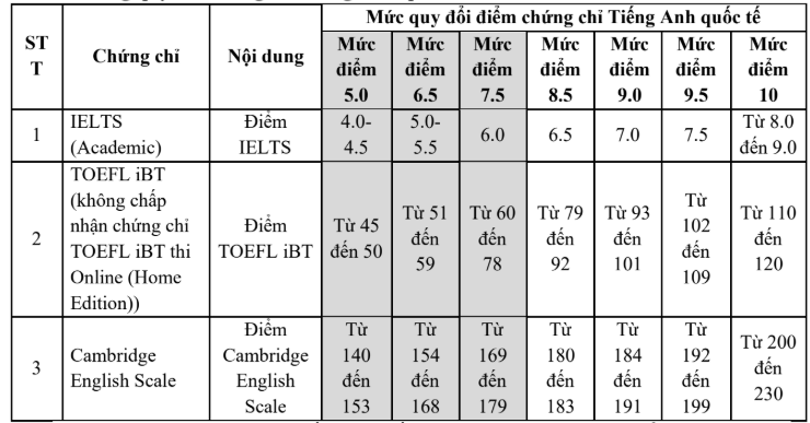 Dai hoc Ngoai thuong (FTU) cong bo diem quy doi IELTS 2026