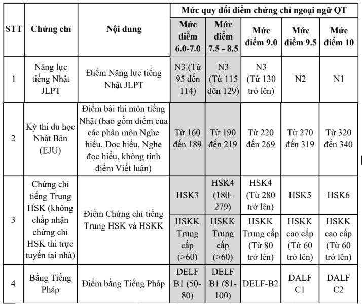 Dai hoc Ngoai thuong (FTU) cong bo diem quy doi IELTS 2026