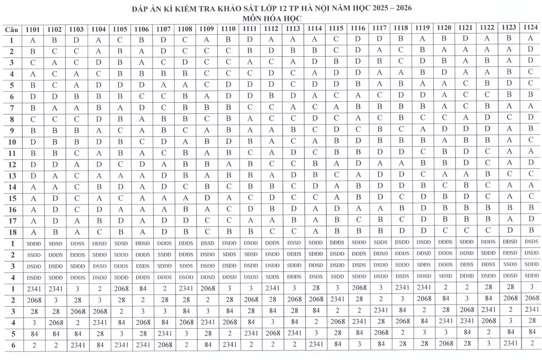 Huong dan giai mon Hoa De thi khao sat lop 12 - Ha Noi 2026