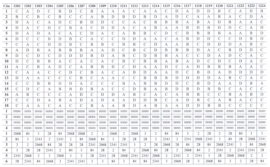 Huong dan giai mon Hoa De thi khao sat lop 12 - Ha Noi 2026