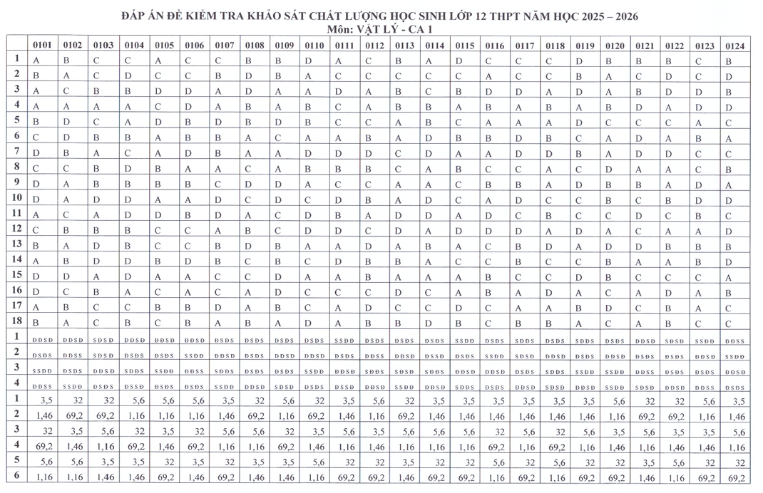 Huong dan giai De thi khao sat lop 12 mon Ly 2026 - So GD Ha Noi