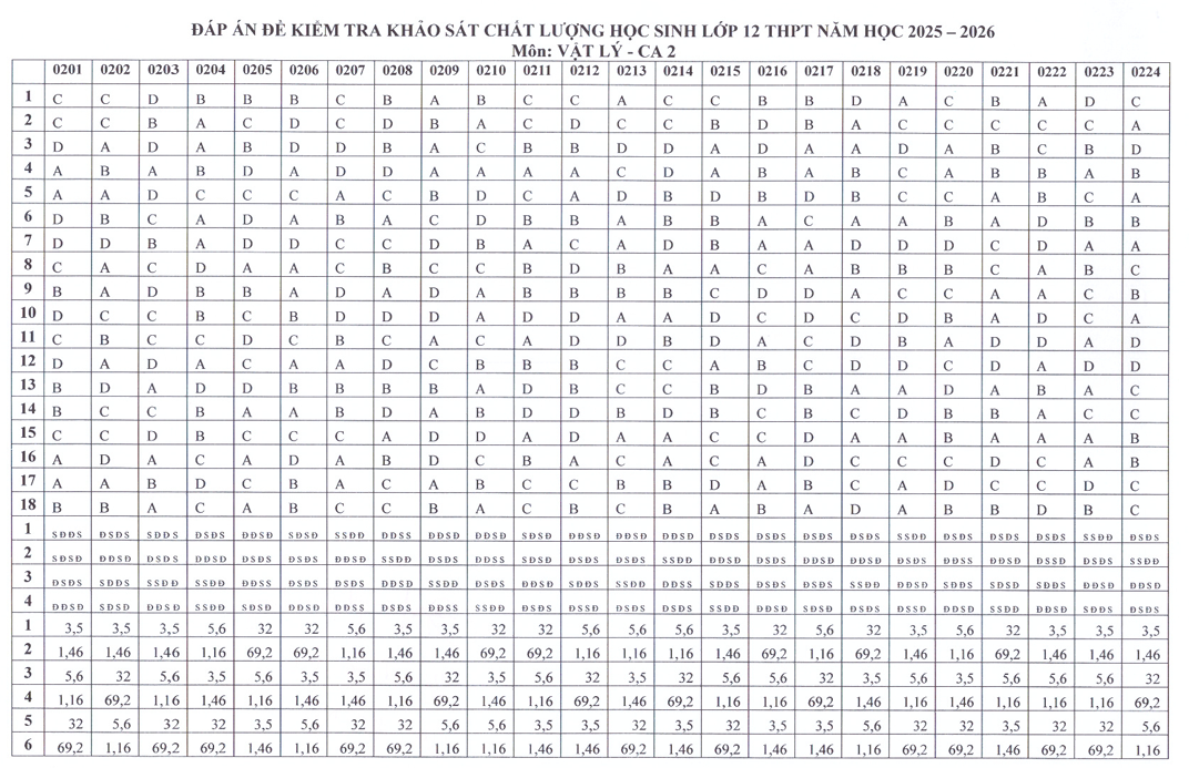 Huong dan giai De thi khao sat lop 12 mon Ly 2026 - So GD Ha Noi